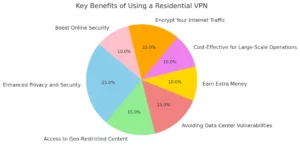 pie-chart-benefits-using-residential-vpn