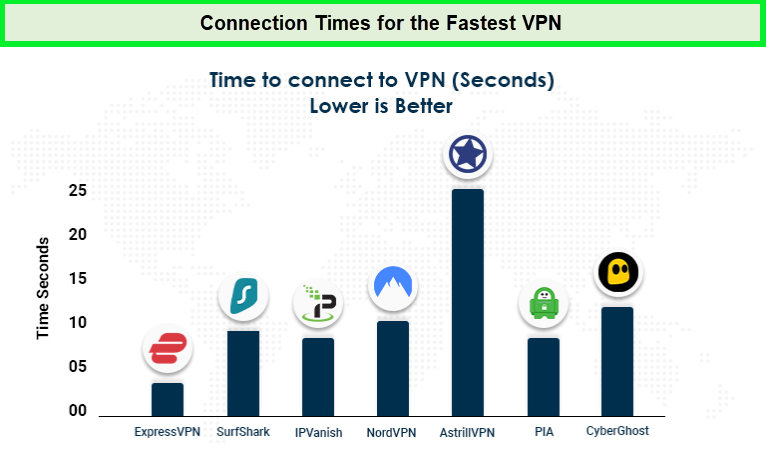 Connection-times-for-the-fastest-VPN-in-USA