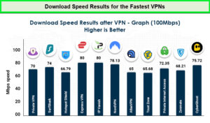 Download-speeds-for-the-fastest-VPN-in-USA