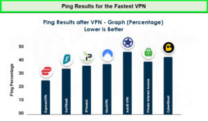 Ping-Results-for-the-Fastest-VPN-in-USA