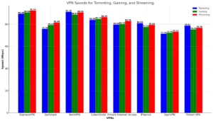 graph-representation-of-the-speed-comparison-for-torrenting-streaming-gaming--in-USA