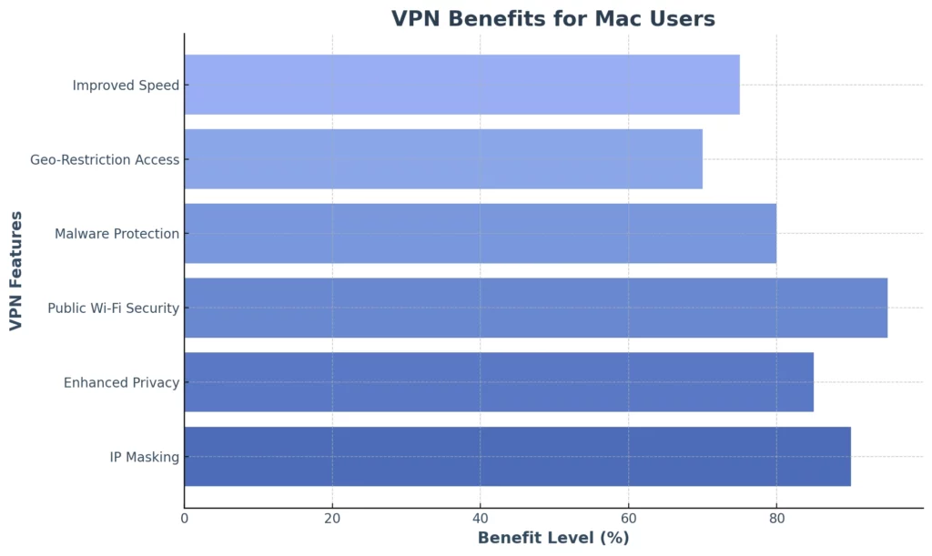 VPN-Benefits-For-Mac-Users