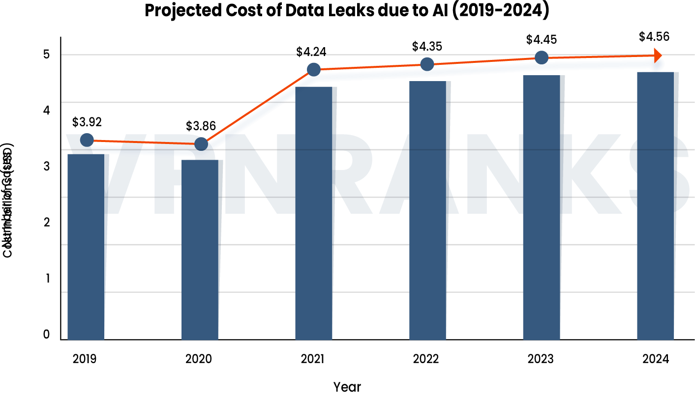 Projected-Cost-of-Data-Leaks-due-to-AI