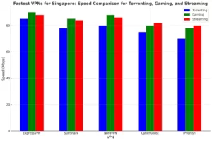 Graphical-representation-of-the-comparison-of-speed-for-Singapore-for-online-activities