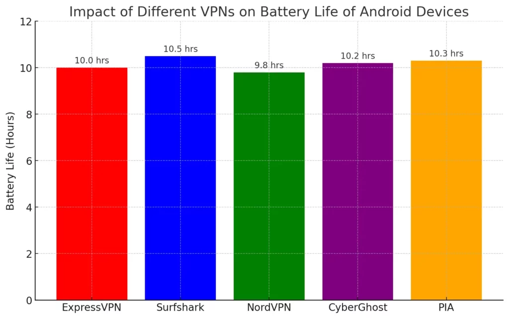 VPNs-impact-the-battery-life-of-Android-devices