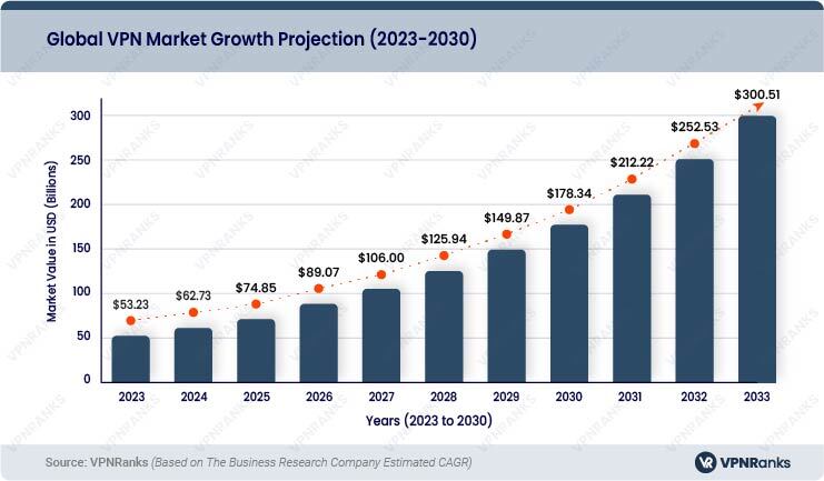 vpnscore-growth-projection