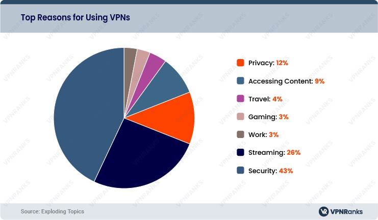 reasons-for-using-vpns