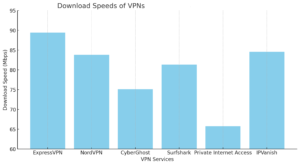 Download-Speeds-Of-Top-VPNs-In-Japan