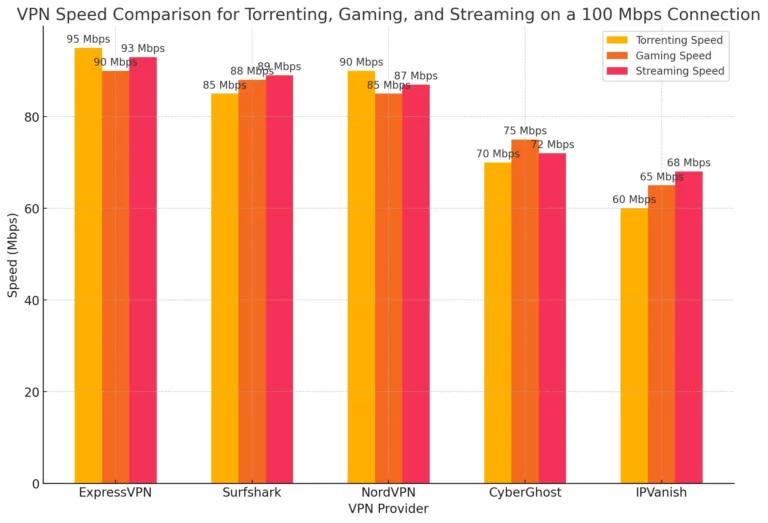 graph-representation-of-the-speed-comaprison-of-recommended-VPNs-for-Italy-for-torrenting-streaming-gaming