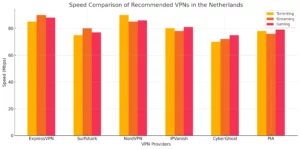 graph-representation-of-the-speed-comaprison-of-recommended-VPNs-for-Netherlands-torrenting-streaming-gaming