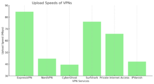 Upload-Speeds-Of-Top-VPNs-In-Japan