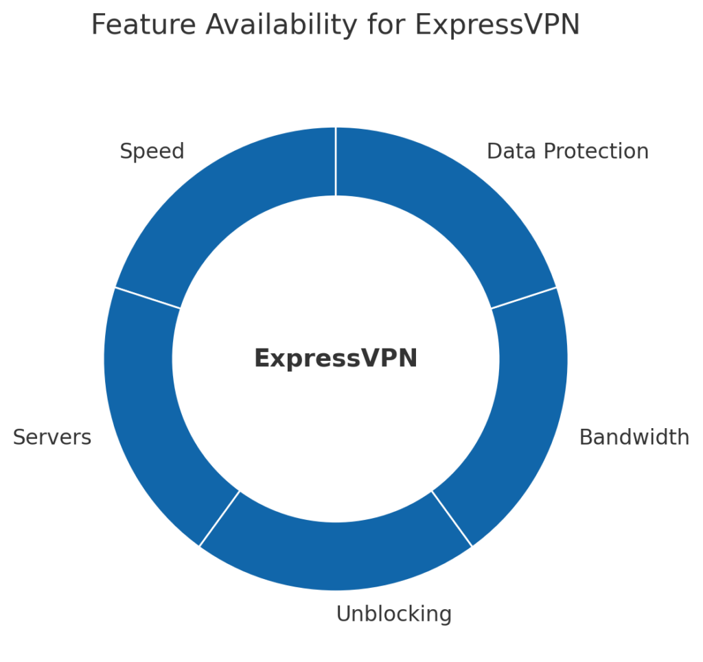 Donut-chart-showing-all-features-Speed-Servers-Unblocking-Bandwidth-Data-Protection-available-for-ExpressVPN.
