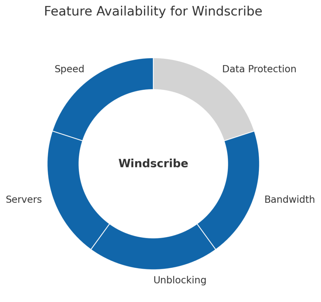 Donut-chart-showing-all-features-except-Data-Protection-available-for-Windscribe