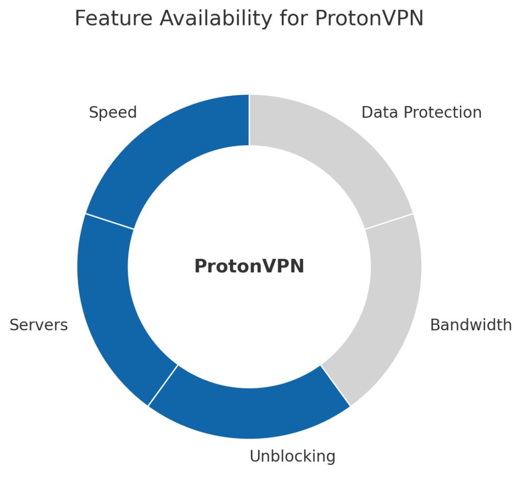 Donut-chart-showing-ProtonVPN-lacks-Bandwidth-and-Data-Protection-features