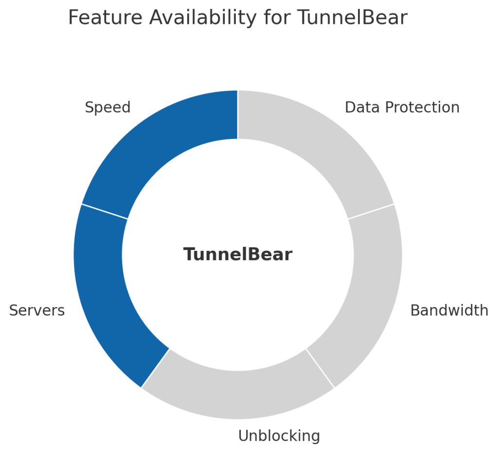 Donut-chart-showing-TunnelBear-lacks-Unblocking-Bandwidth-and-Data-Protection-features