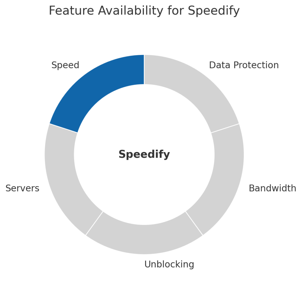 Donut-chart-showing-Speedify-offers-only-Speed-and-lacks-all-other-features