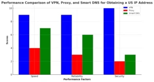 graphical-comparison-of-different-methods-on-different-factors-speed-reliability-security-outside-USA