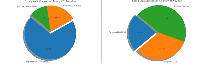 A-pie-chart-comparing-speed-and-privacy