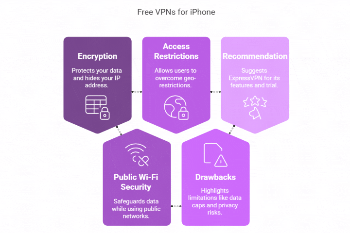 free-vpns-for-iphone
