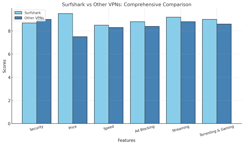 Surfshark-Vs-Other-VPNs-Comprehensive-Comparison