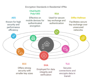 What-Encryption-Standards-are-Used-in-Residential-VPNs