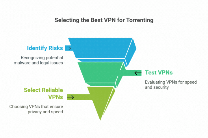 selecting-the-best-vpns-for-torrenting